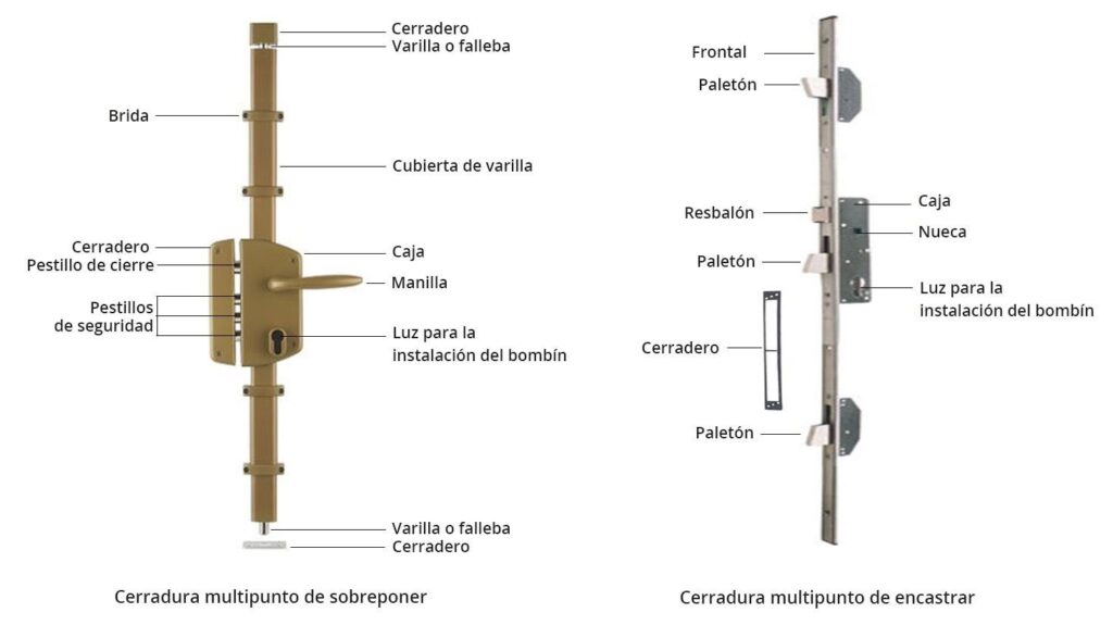 Puertas Multilock