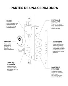 Puertas Multilock